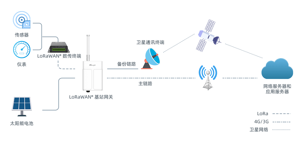 智慧沙漠油田拓扑图